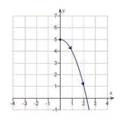 <strong>Sketch the curve represented by the parametric equations .</strong> A) B) C) D) E)