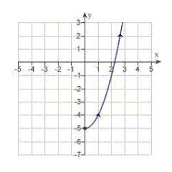 <strong>Sketch the curve represented by the parametric equations .</strong> A) B) C) D) E)