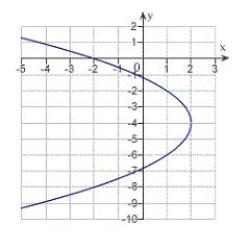 <strong>Find the vertex, focus, and directrix of the parabola and sketch its graph. </strong> A) vertex: ; focus: ; directrix B) vertex: ; focus: ; directrix C) vertex: ; focus: ; directrix D) vertex: ; focus: ; directrix E) vertex: ; focus: ; directrix