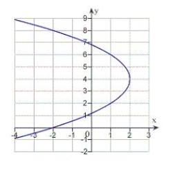 <strong>Find the vertex, focus, and directrix of the parabola and sketch its graph. </strong> A) vertex: ; focus: ; directrix B) vertex: ; focus: ; directrix C) vertex: ; focus: ; directrix D) vertex: ; focus: ; directrix E) vertex: ; focus: ; directrix