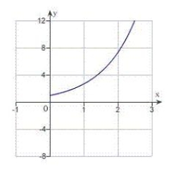 <strong>Sketch the curve represented by the parametric equations, and write the corresponding rectangular equation by eliminating the parameter. </strong> A) B) C) D) E)