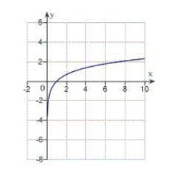 <strong>Sketch the curve represented by the parametric equations, and write the corresponding rectangular equation by eliminating the parameter. </strong> A) B) C) D) E)