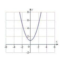 <strong>Sketch the curve represented by the parametric equations, and write the corresponding rectangular equation by eliminating the parameter. </strong> A) B) C) D) E)
