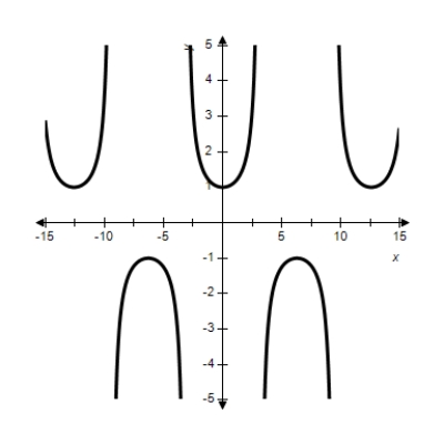 <strong>Sketch the graph of the function. </strong> A) B) C) D) E) 