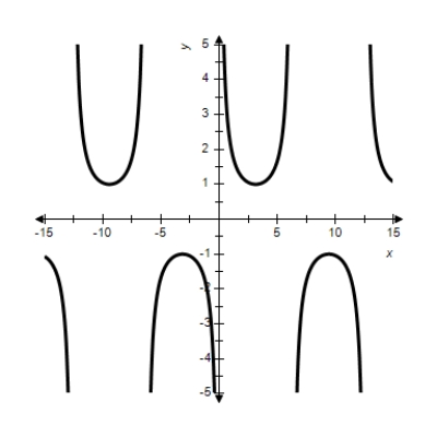 <strong>Sketch the graph of the function. </strong> A) B) C) D) E) 