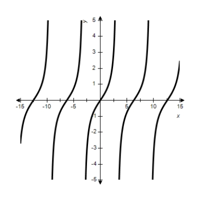 <strong>Sketch the graph of the function. </strong> A) B) C) D) E) 