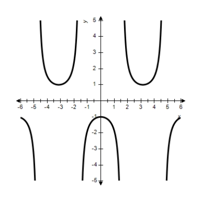 <strong>Sketch the graph of the function. </strong> A) B) C) D) E) 