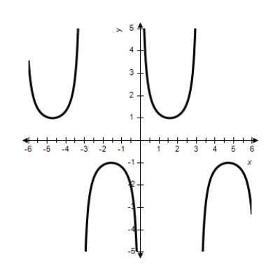 <strong>Sketch the graph of the function. </strong> A) B) C) D) E) 