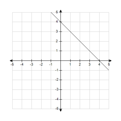 <strong>Which of the following is the correct graph of ? </strong> A) B) C) D) E)