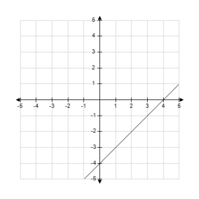 <strong>Which of the following is the correct graph of ? </strong> A) B) C) D) E)