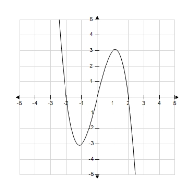 <strong>Which of the following is the correct graph of ? </strong> A) B) C) D) E)
