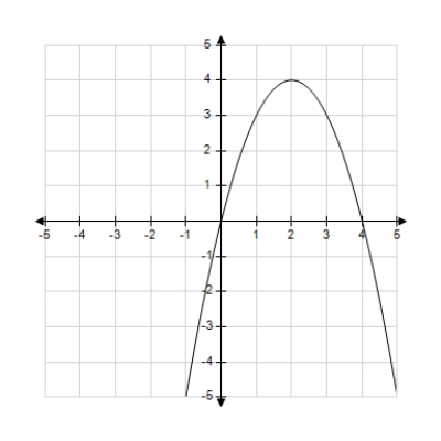 <strong>Which of the following is the correct graph of ? </strong> A) B) C) D) E)