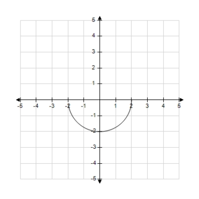<strong>Which of the following is the correct graph of ? </strong> A) B) C) D) E)