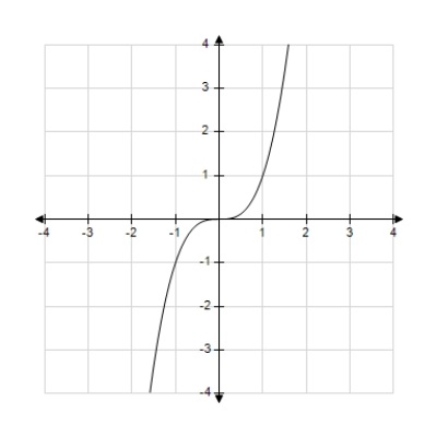 <strong>Match the graph of the function given below with the graph of its inverse function. </strong> A) B) C) D) E) 