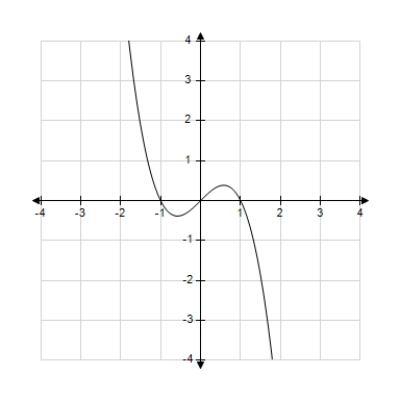 <strong>Match the graph of the function given below with the graph of its inverse function. </strong> A) B) C) D) E) 