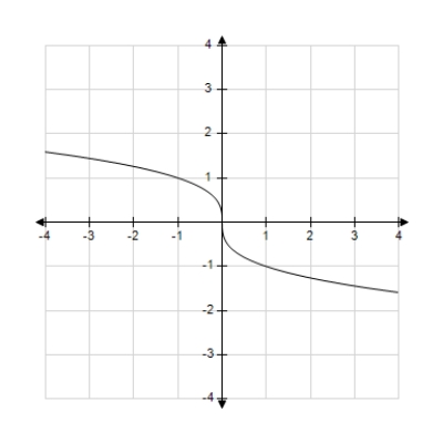 <strong>Match the graph of the function given below with the graph of its inverse function. </strong> A) B) C) D) E) 