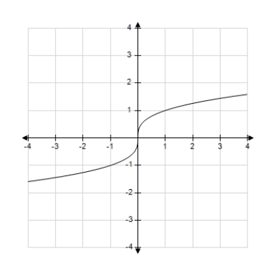 <strong>Match the graph of the function given below with the graph of its inverse function. </strong> A) B) C) D) E) 