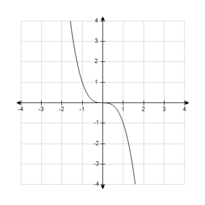 <strong>Match the graph of the function given below with the graph of its inverse function. </strong> A) B) C) D) E) 