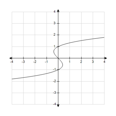 <strong>Match the graph of the function given below with the graph of its inverse function. </strong> A) B) C) D) E) 