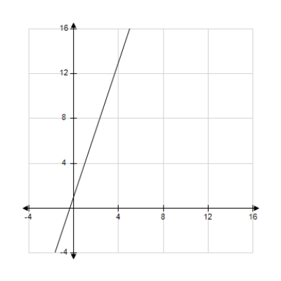 <strong>Sketch a graph of the equation . </strong> A) B) C) D) E)
