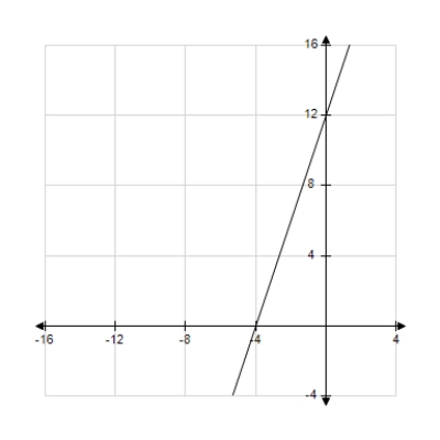 <strong>Sketch a graph of the equation . </strong> A) B) C) D) E)