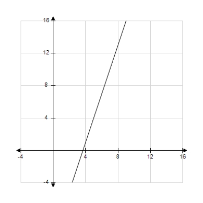 <strong>Sketch a graph of the equation . </strong> A) B) C) D) E)