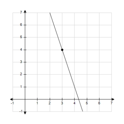 <strong>Sketch the line passing through the point (4, 3) with the slope . </strong> A) B) C) D) E)