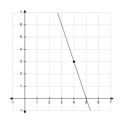 <strong>Sketch the line passing through the point (4, 3) with the slope . </strong> A) B) C) D) E)