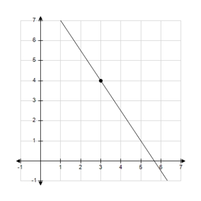 <strong>Sketch the line passing through the point (4, 3) with the slope . </strong> A) B) C) D) E)