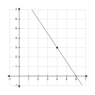 <strong>Sketch the line passing through the point (4, 3) with the slope . </strong> A) B) C) D) E)