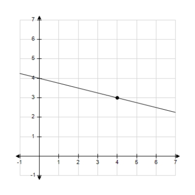 <strong>Sketch the line passing through the point (4, 3) with the slope . </strong> A) B) C) D) E)