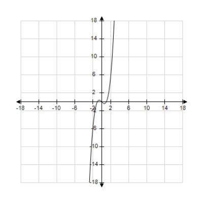 <strong>Sketch the graph of the equation: </strong> A) B) C) D) E) none of these