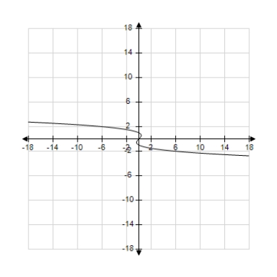 <strong>Sketch the graph of the equation: </strong> A) B) C) D) E) none of these