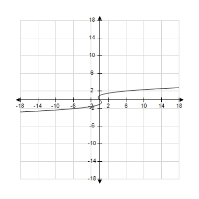 <strong>Sketch the graph of the equation: </strong> A) B) C) D) E) none of these