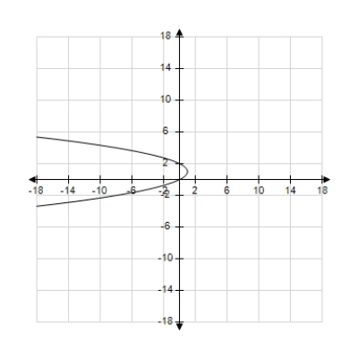 <strong>Sketch the graph of the equation: </strong> A) B) C) D) E) none of these