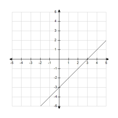 <strong>Which of the following is the correct graph of ? </strong> A) B) C) D) E)