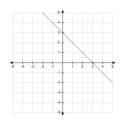 <strong>Which of the following is the correct graph of ? </strong> A) B) C) D) E)