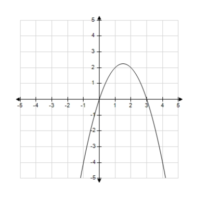 <strong>Which of the following is the correct graph of ? </strong> A) B) C) D) E)