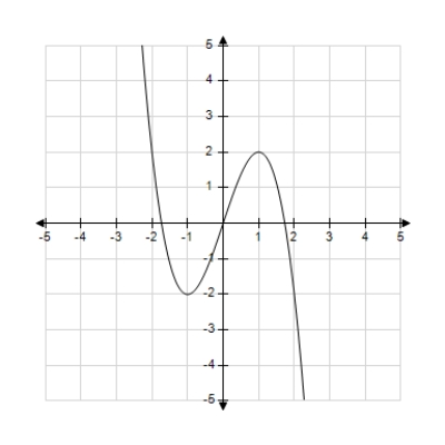 <strong>Which of the following is the correct graph of ? </strong> A) B) C) D) E)