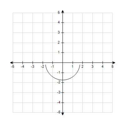 <strong>Which of the following is the correct graph of ? </strong> A) B) C) D) E)