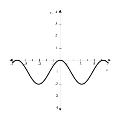 <strong>Sketch the graph of the function. </strong> A) B) C) D) E) 