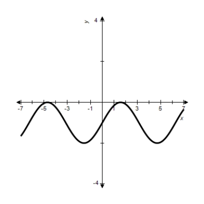 <strong>Sketch the graph of the function. </strong> A) B) C) D) E) 