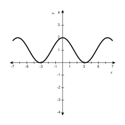 <strong>Sketch the graph of the function. </strong> A) B) C) D) E) 