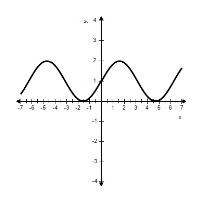 <strong>Sketch the graph of the function. </strong> A) B) C) D) E) 