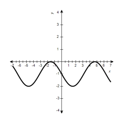 <strong>Sketch the graph of the function. </strong> A) B) C) D) E) 