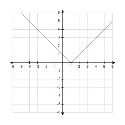 <strong>Use the graph of y = f(x) given below to find the graph of the function y = f(x + 1). </strong> A) B) C) D) E)