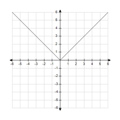 <strong>Use the graph of y = f(x) given below to find the graph of the function y = f(x + 1). </strong> A) B) C) D) E)