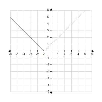 <strong>Use the graph of y = f(x) given below to find the graph of the function y = f(x + 1). </strong> A) B) C) D) E)