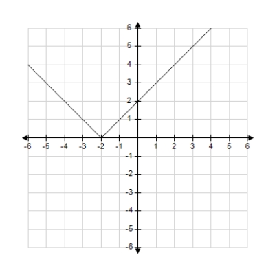 <strong>Use the graph of y = f(x) given below to find the graph of the function y = f(x + 1). </strong> A) B) C) D) E)