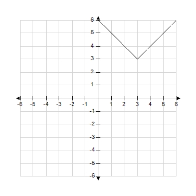 <strong>Use the graph of y = f(x) given below to find the graph of the function y = f(x) + 4. </strong> A) B) C) D) E)